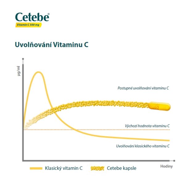 Cetebe Vitamin C 500 mg 60 kapslí Cetebe Vitamin C 500 mg 60 kapslí