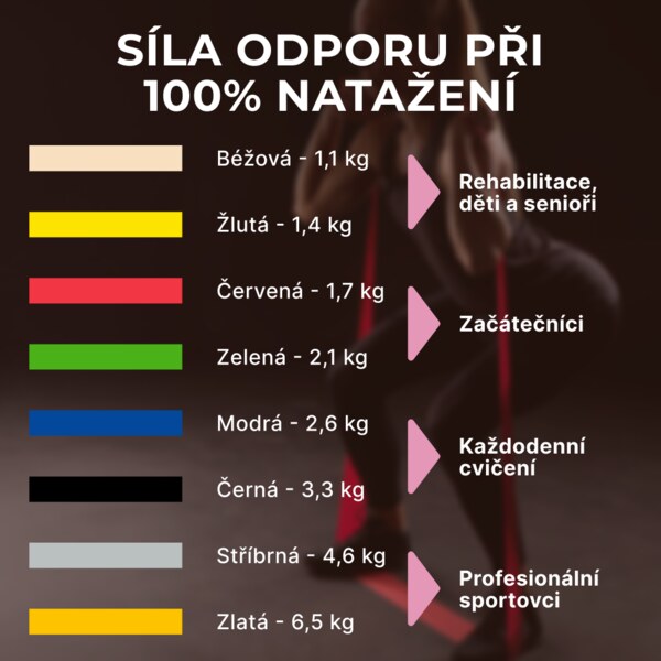 TheraBand posilovací guma 2 m žlutá slabá 1 ks