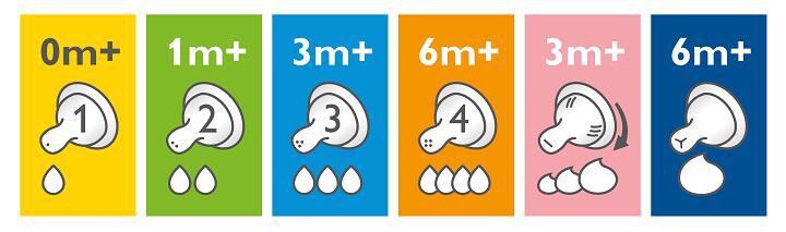 Philips Avent Anti-colic dudlík 1 novorozenecký průtok 2 ks